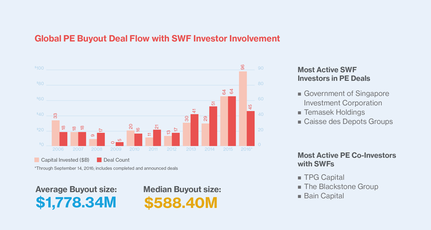 Global PE Buyout Deal Flow with SWF Investor Involvement