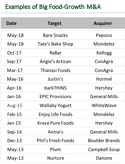 Data compiled by Alantra’s food sector team