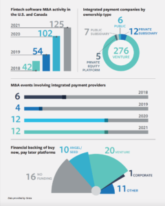 M&A and investment activity