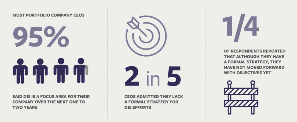 Portfolio Company CEOs Are Focused On DEI, But Lack A Clear Path ...