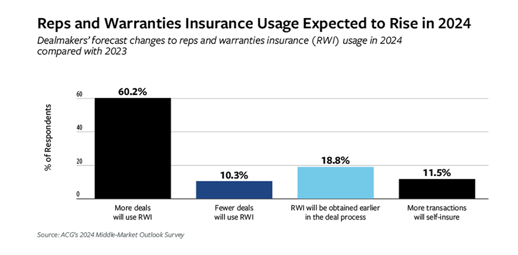 Reps and Warranties Insurance Evolves with the Deal Market | Middle ...