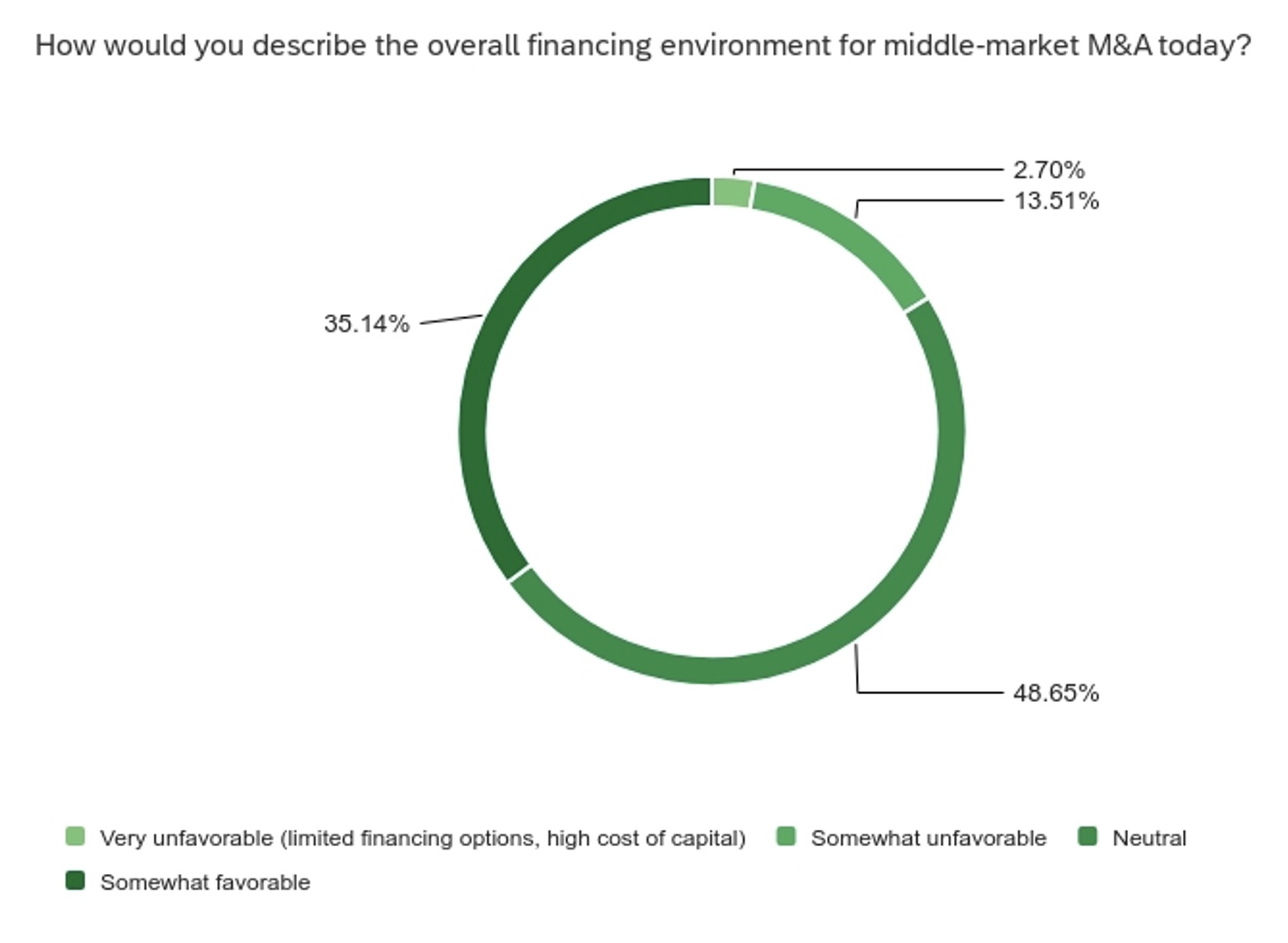 Stable M&A Activity Predicted Through Year-End: ACG Survey | ACG ...